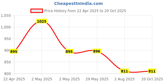 firstcry.com Kiddopanti Cotton Lycra Pack Of 3 Solid Leggings - White & Blue kiddopanti Price History Graph from 22 Apr 2025 to 17 Oct 2025