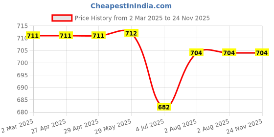 firstcry.com Kiddopanti Cotton Lycra Pack Of 5 Solid Boxers - Beige Grey Black & Brown kiddopanti Price History Graph from 2 Mar 2025 to 24 Nov 2025