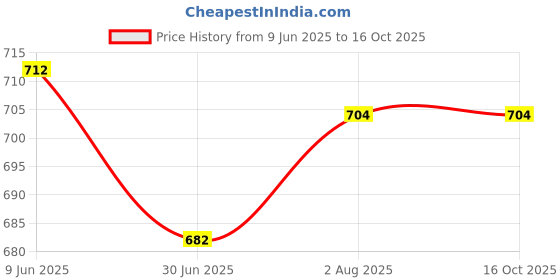 firstcry.com Kiddopanti Cotton Lycra Pack Of 5 Solid Boxers - Brown Grey Red Black & White kiddopanti Price History Graph from 9 Jun 2025 to 15 Oct 2025