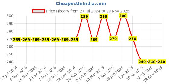 firstcry.com Kiddopanti Cotton Lycra Sea Animals Printed Legging - Grey kiddopanti Price History Graph from 27 Jul 2024 to 28 Nov 2025