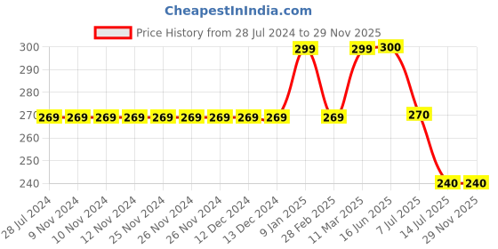 firstcry.com Kiddopanti Cotton Lycra Sea Animals Printed Legging - Grey kiddopanti Price History Graph from 28 Jul 2024 to 29 Nov 2025