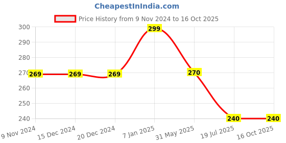 firstcry.com Kiddopanti Cotton Lycra Sea Animals Printed Legging - Grey kiddopanti Price History Graph from 9 Nov 2024 to 15 Oct 2025