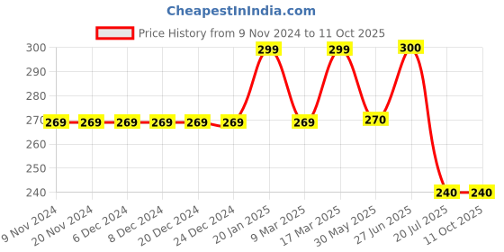 firstcry.com Kiddopanti Cotton Lycra Sea Animals Printed Legging - Grey kiddopanti Price History Graph from 9 Nov 2024 to 10 Oct 2025