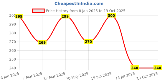 firstcry.com Kiddopanti Cotton Lycra Sea Animals Printed Legging - Yellow kiddopanti Price History Graph from 8 Jan 2025 to 13 Oct 2025
