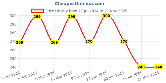 firstcry.com Kiddopanti Cotton Lycra Sea Animals Printed Legging - Yellow kiddopanti Price History Graph from 27 Jul 2024 to 19 Nov 2025