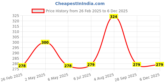 firstcry.com Kiddopanti Cotton Lycra Solid Capri Leggings - Beige kiddopanti Price History Graph from 26 Feb 2025 to 5 Dec 2025