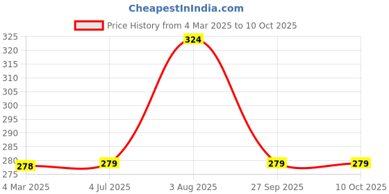 firstcry.com Kiddopanti Cotton Lycra Solid Capri Leggings - Beige kiddopanti Price History Graph from 4 Mar 2025 to 9 Oct 2025