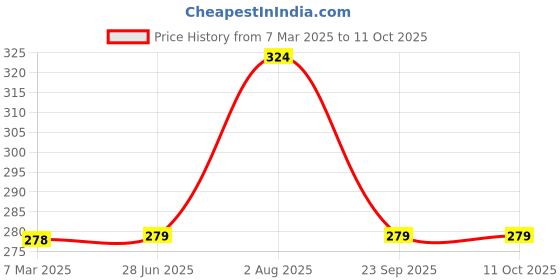 firstcry.com Kiddopanti Cotton Lycra Solid Capri Leggings - Beige kiddopanti Price History Graph from 7 Mar 2025 to 11 Oct 2025