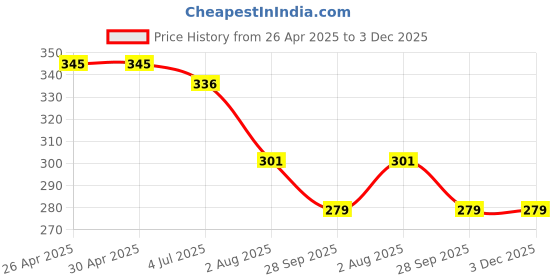 firstcry.com Kiddopanti Cotton Lycra Solid Capris - Dark Coral kiddopanti Price History Graph from 26 Apr 2025 to 2 Dec 2025