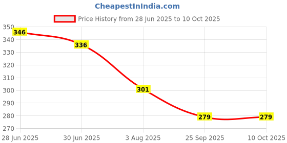 firstcry.com Kiddopanti Cotton Lycra Solid Capris - Dark Coral kiddopanti Price History Graph from 28 Jun 2025 to 9 Oct 2025