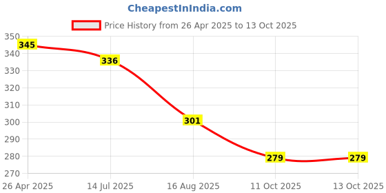 firstcry.com Kiddopanti Cotton Lycra Solid Capris - Dark Coral kiddopanti Price History Graph from 26 Apr 2025 to 12 Oct 2025