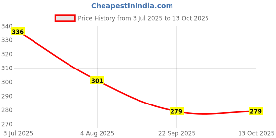 firstcry.com Kiddopanti Cotton Lycra Solid Capris - Dark Coral kiddopanti Price History Graph from 3 Jul 2025 to 13 Oct 2025