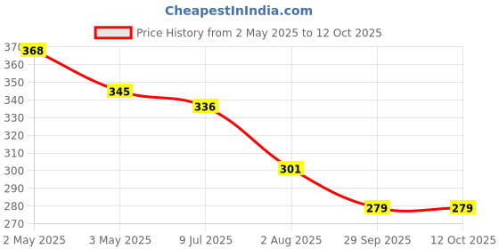 firstcry.com Kiddopanti Cotton Lycra Solid Capris - Dark Coral kiddopanti Price History Graph from 2 May 2025 to 12 Oct 2025
