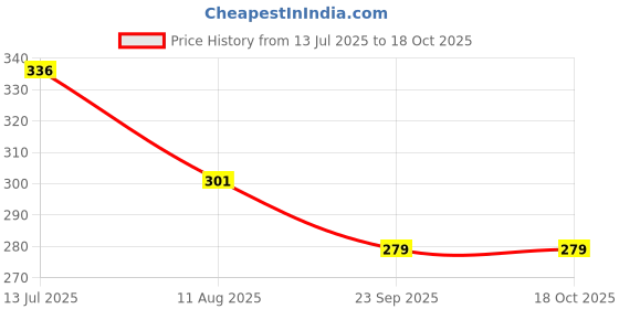 firstcry.com Kiddopanti Cotton Lycra Solid Capris - Dark Coral kiddopanti Price History Graph from 13 Jul 2025 to 18 Oct 2025