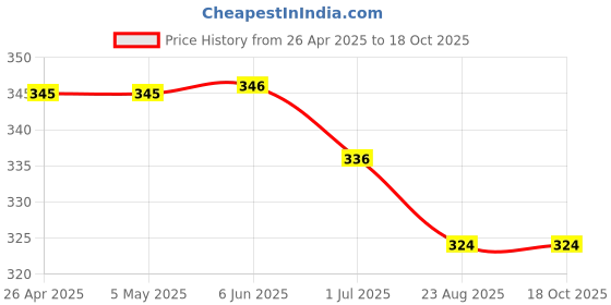 firstcry.com Kiddopanti Cotton Lycra Solid Capris - Grey kiddopanti Price History Graph from 26 Apr 2025 to 18 Oct 2025