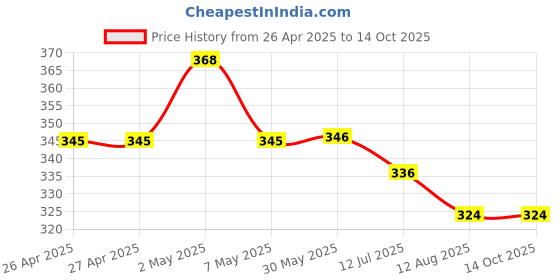 firstcry.com Kiddopanti Cotton Lycra Solid Capris - Grey kiddopanti Price History Graph from 26 Apr 2025 to 13 Oct 2025