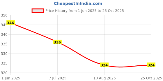 firstcry.com Kiddopanti Cotton Lycra Solid Capris - Grey kiddopanti Price History Graph from 1 Jun 2025 to 25 Oct 2025