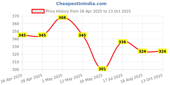 firstcry.com Kiddopanti Cotton Lycra Solid Capris - Lilac kiddopanti Price History Graph from 26 Apr 2025 to 13 Oct 2025