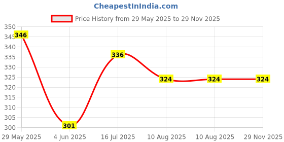 firstcry.com Kiddopanti Cotton Lycra Solid Capris - Lilac kiddopanti Price History Graph from 29 May 2025 to 29 Nov 2025