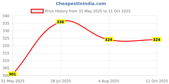 firstcry.com Kiddopanti Cotton Lycra Solid Capris - Lilac kiddopanti Price History Graph from 31 May 2025 to 11 Oct 2025
