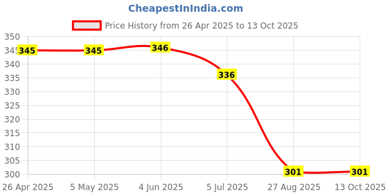 firstcry.com Kiddopanti Cotton Lycra Solid Capris - Navy Blue kiddopanti Price History Graph from 26 Apr 2025 to 12 Oct 2025