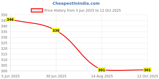 firstcry.com Kiddopanti Cotton Lycra Solid Capris - Navy Blue kiddopanti Price History Graph from 5 Jun 2025 to 12 Oct 2025