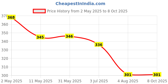 firstcry.com Kiddopanti Cotton Lycra Solid Capris - Navy Blue kiddopanti Price History Graph from 2 May 2025 to 8 Oct 2025
