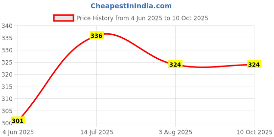 firstcry.com Kiddopanti Cotton Lycra Solid Capris - Red kiddopanti Price History Graph from 4 Jun 2025 to 9 Oct 2025