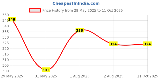 firstcry.com Kiddopanti Cotton Lycra Solid Capris - Red kiddopanti Price History Graph from 29 May 2025 to 10 Oct 2025
