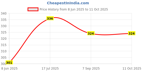 firstcry.com Kiddopanti Cotton Lycra Solid Capris - Red kiddopanti Price History Graph from 8 Jun 2025 to 11 Oct 2025