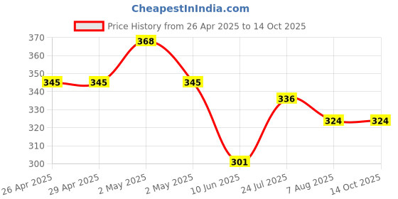 firstcry.com Kiddopanti Cotton Lycra Solid Capris - Red kiddopanti Price History Graph from 26 Apr 2025 to 14 Oct 2025