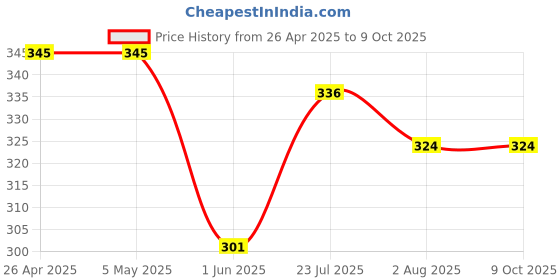 firstcry.com Kiddopanti Cotton Lycra Solid Capris - Red kiddopanti Price History Graph from 26 Apr 2025 to 9 Oct 2025