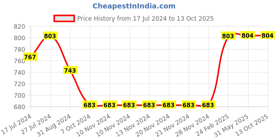firstcry.com Kiddopanti Cotton Lycra Solid Shorts - Beige kiddopanti Price History Graph from 17 Jul 2024 to 13 Oct 2025