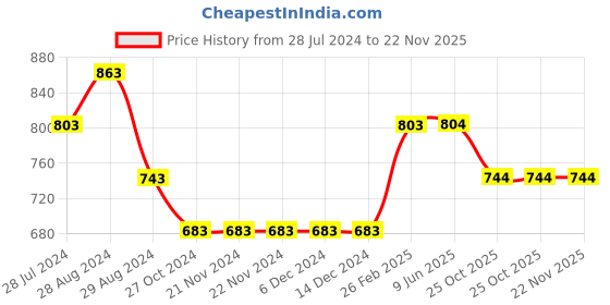 firstcry.com Kiddopanti Cotton Lycra Solid Shorts - Beige kiddopanti Price History Graph from 28 Jul 2024 to 22 Nov 2025