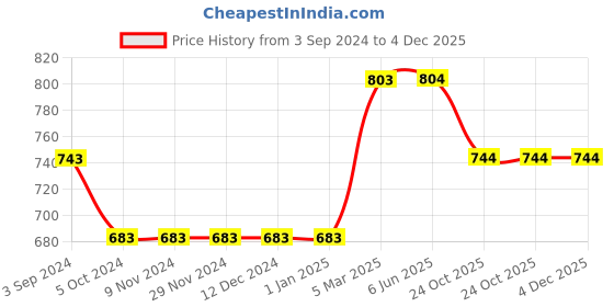 firstcry.com Kiddopanti Cotton Lycra Solid Shorts - Beige kiddopanti Price History Graph from 3 Sep 2024 to 3 Dec 2025