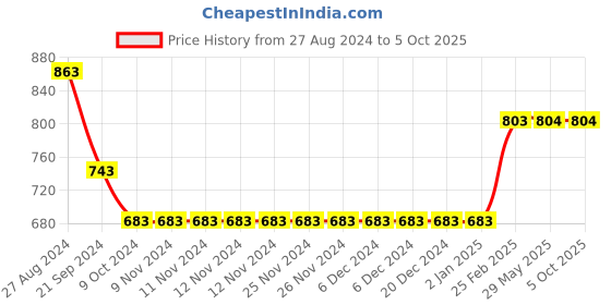 firstcry.com Kiddopanti Cotton Lycra Solid Shorts - Beige kiddopanti Price History Graph from 27 Aug 2024 to 4 Oct 2025