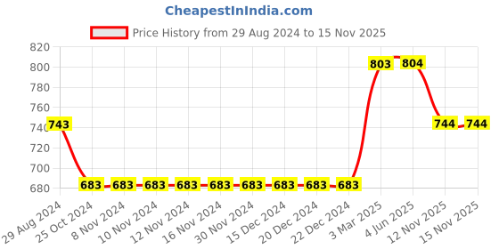 firstcry.com Kiddopanti Cotton Lycra Solid Shorts - Beige kiddopanti Price History Graph from 29 Aug 2024 to 15 Nov 2025