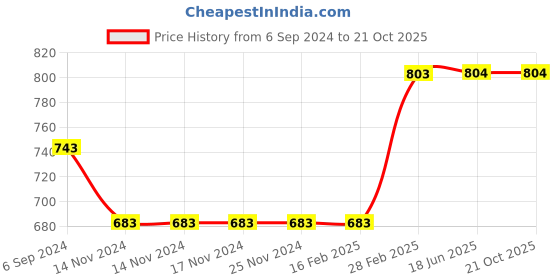 firstcry.com Kiddopanti Cotton Lycra Solid Shorts - Beige kiddopanti Price History Graph from 6 Sep 2024 to 20 Oct 2025