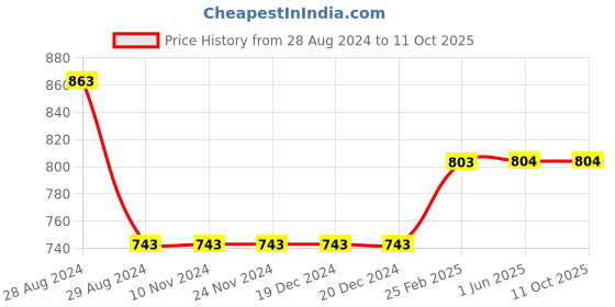 firstcry.com Kiddopanti Cotton Lycra Solid Shorts - Black kiddopanti Price History Graph from 28 Aug 2024 to 11 Oct 2025