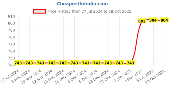 firstcry.com Kiddopanti Cotton Lycra Solid Shorts - Black kiddopanti Price History Graph from 27 Jul 2024 to 18 Oct 2025