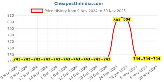 firstcry.com Kiddopanti Cotton Lycra Solid Shorts - Black kiddopanti Price History Graph from 9 Nov 2024 to 30 Nov 2025