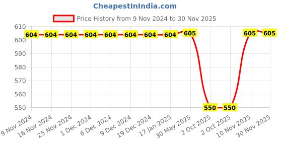 firstcry.com Kiddopanti Cotton Lycra Solid Shorts - Black kiddopanti Price History Graph from 9 Nov 2024 to 30 Nov 2025