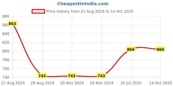 firstcry.com Kiddopanti Cotton Lycra Solid Shorts - Black kiddopanti Price History Graph from 27 Aug 2024 to 14 Oct 2025