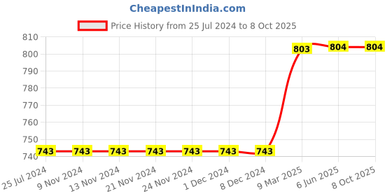 firstcry.com Kiddopanti Cotton Lycra Solid Shorts - Brown kiddopanti Price History Graph from 25 Jul 2024 to 8 Oct 2025