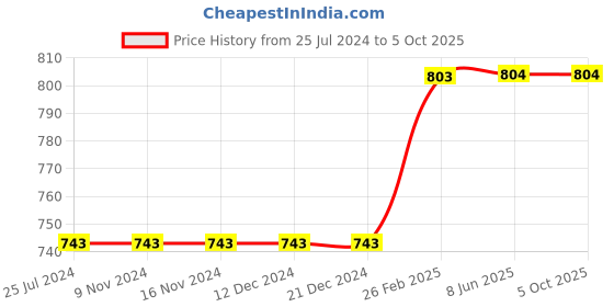 firstcry.com Kiddopanti Cotton Lycra Solid Shorts - Brown kiddopanti Price History Graph from 25 Jul 2024 to 5 Oct 2025