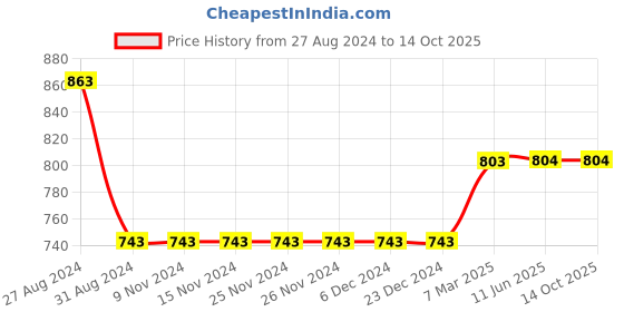firstcry.com Kiddopanti Cotton Lycra Solid Shorts - Brown kiddopanti Price History Graph from 27 Aug 2024 to 13 Oct 2025