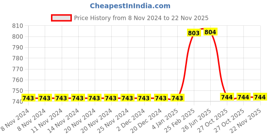 firstcry.com Kiddopanti Cotton Lycra Solid Shorts - Brown kiddopanti Price History Graph from 8 Nov 2024 to 22 Nov 2025