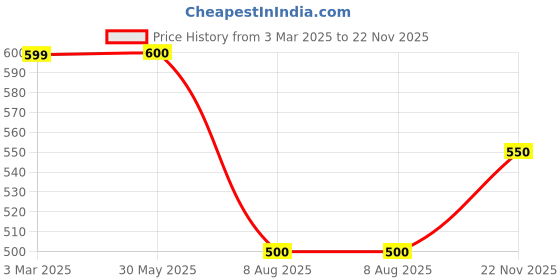 firstcry.com Kiddopanti Cotton Lycra Solid Shorts - Brown kiddopanti Price History Graph from 3 Mar 2025 to 22 Nov 2025