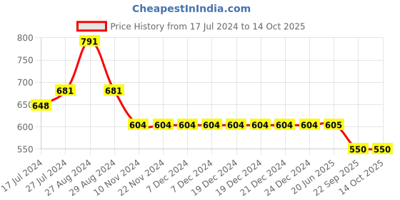 firstcry.com Kiddopanti Cotton Lycra Solid Shorts - Dark Navy kiddopanti Price History Graph from 17 Jul 2024 to 14 Oct 2025