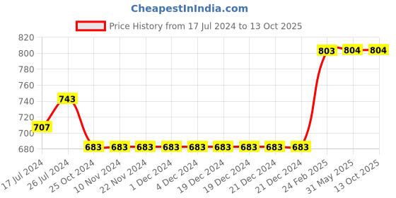 firstcry.com Kiddopanti Cotton Lycra Solid Shorts - Grey kiddopanti Price History Graph from 17 Jul 2024 to 13 Oct 2025